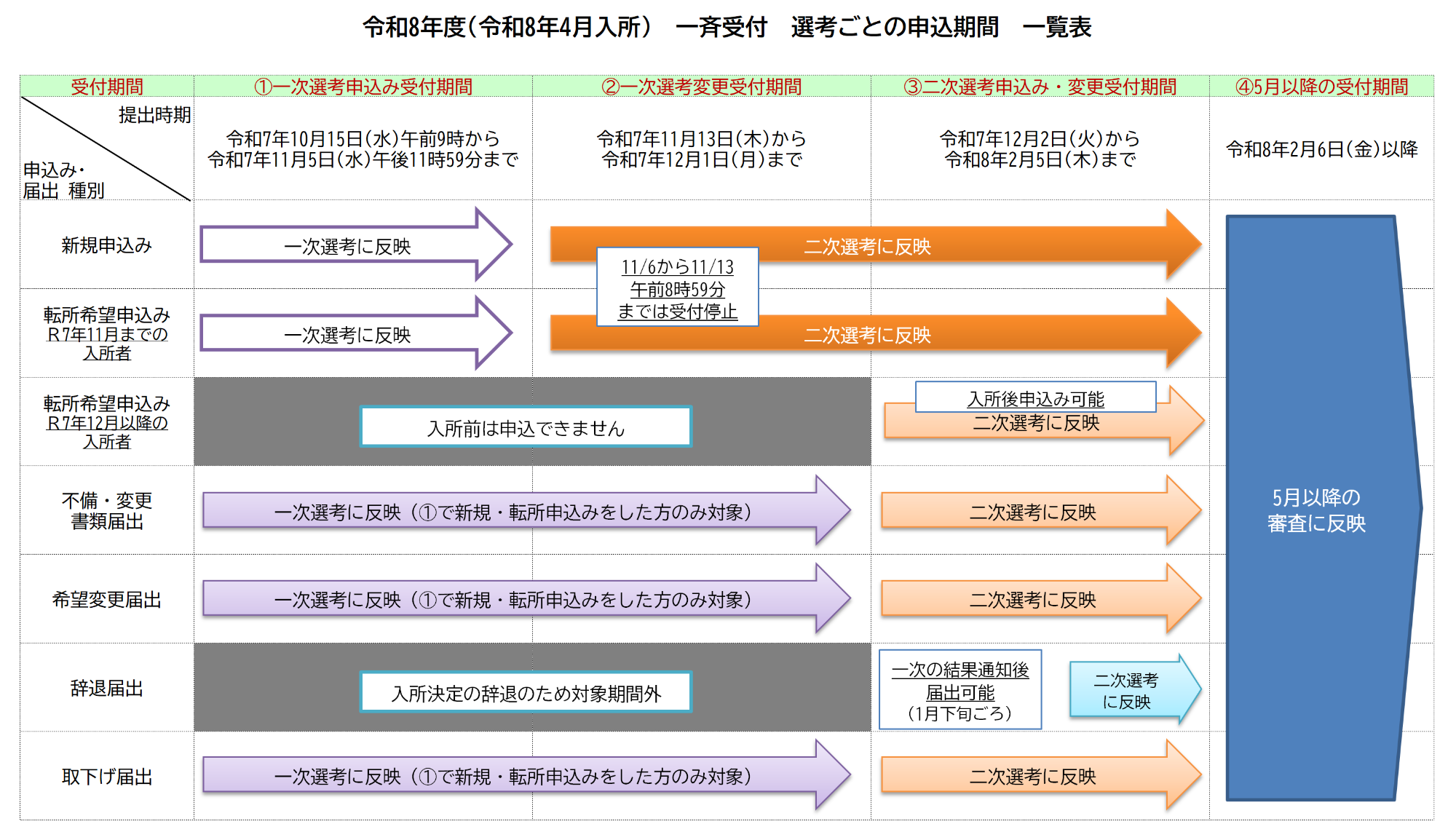 R8保育一斉受付 選考ごとの申込み期間一覧表