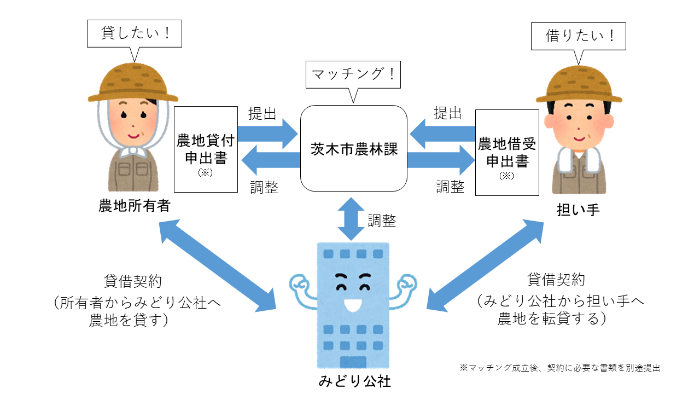 農地貸借イメージ