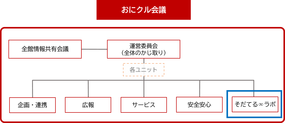 おにクル会議