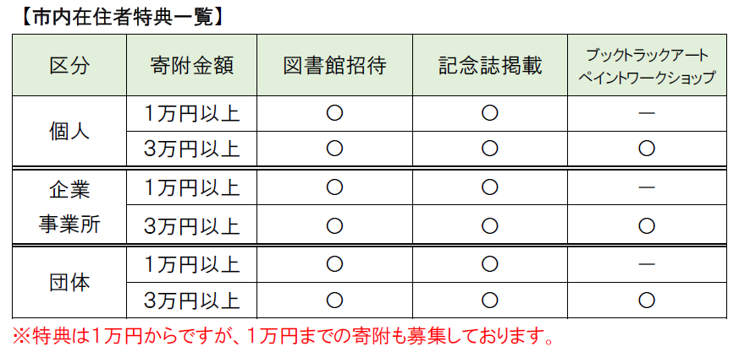 市内在住者特典一覧