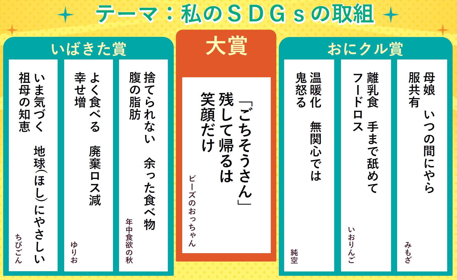 大賞:「ごちそうさん」 残して帰るは 笑顔だけ 雅号 ビーズのおっちゃん いばきた賞(3句):捨てられない 余った食べ物 腹の脂肪 雅号 年中食欲の秋、よく食べる 廃棄ロス減 幸せ増 雅号 ゆりお、いま気づく ほしにやさしい 祖母の知恵 雅号 ちびごん、 おにクル賞(3句):母娘 いつの間にやら 服共有 雅号 みもざ、離乳食 手まで舐めて フードロス 雅号 いおりんご、温暖化 無関心では 鬼怒る 雅号 純空