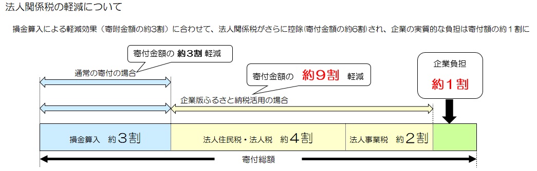 法人関係税等の軽減