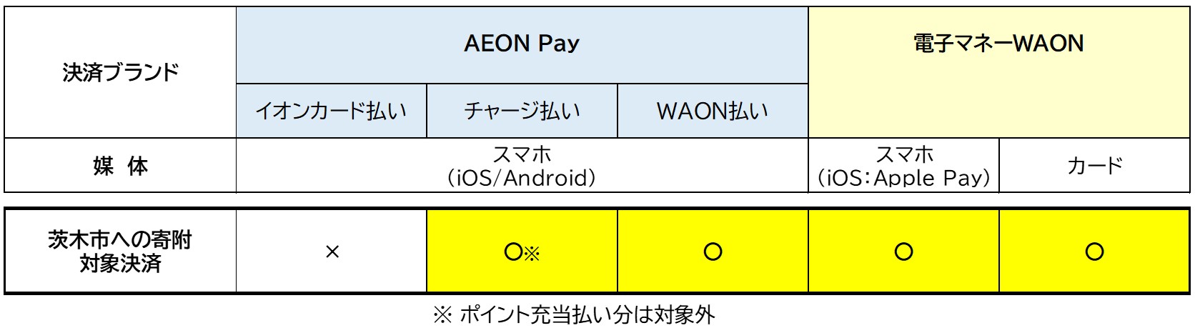 寄附対象となる決済一覧