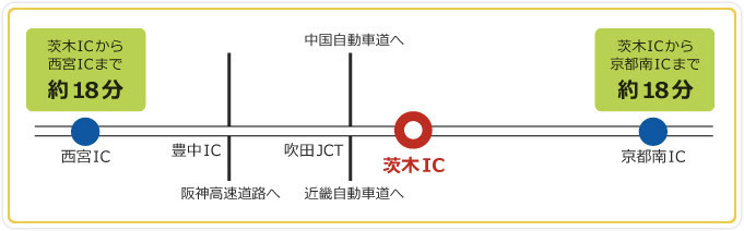 茨木インターチェンジから西宮インターチェンジまで約18分、茨木インターチェンジから京都南インターチェンジまで約18分