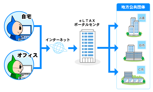 eLTAXのメリットの図解説明