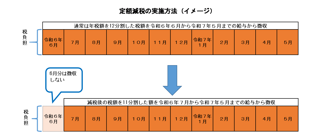 給与から個人の市・府民税が天引きされる方(特別徴収)の定額減税イメージ