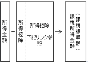 課税所得金額（課税標準額）を求める方法の表の画像