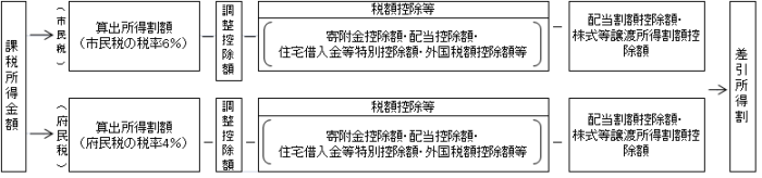 差引所得割額を求める方法の表の画像