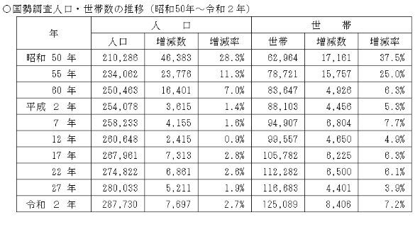 国勢調査人口・世帯数の推移