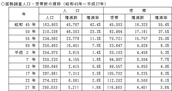 国勢調査人口・世帯数の推移