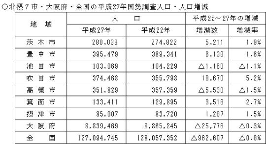 北摂7市・大阪府・全国の人口と増減