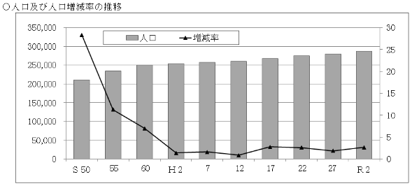 人口及び人口増減率の推移