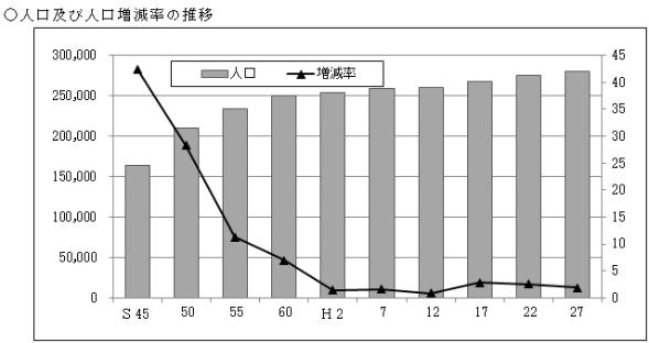 人口及び人口増減率の推移
