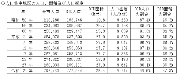 人口集中地区の人口、面積及び人口密度
