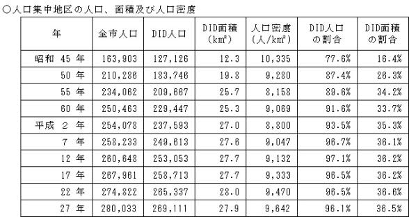 人口集中地区の人口、面積及び人口密度