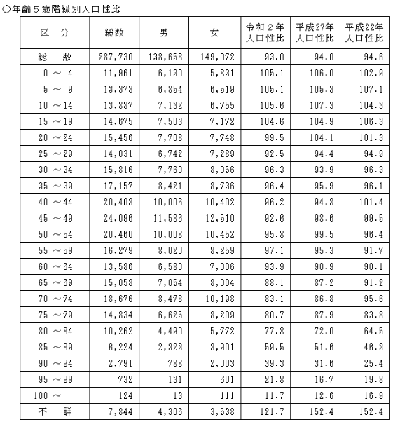 年齢5歳階級別人口性比