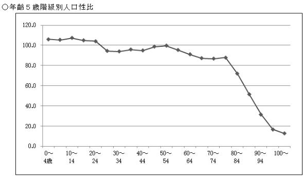 年齢5歳階級別人口性比(グラフ)