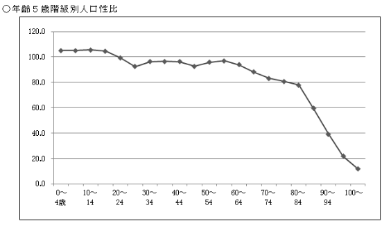 年齢5歳階級別人口性比(グラフ)