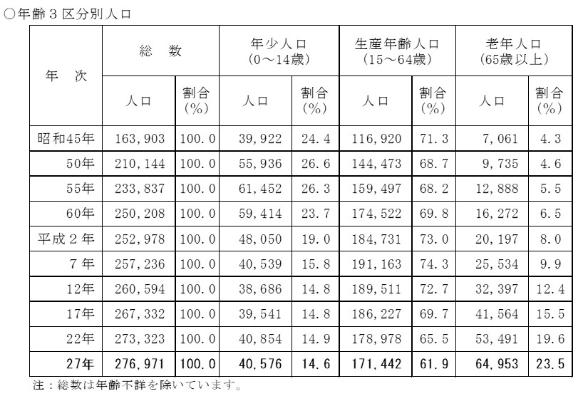 年齢3区分別人口