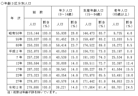年齢3区分別人口