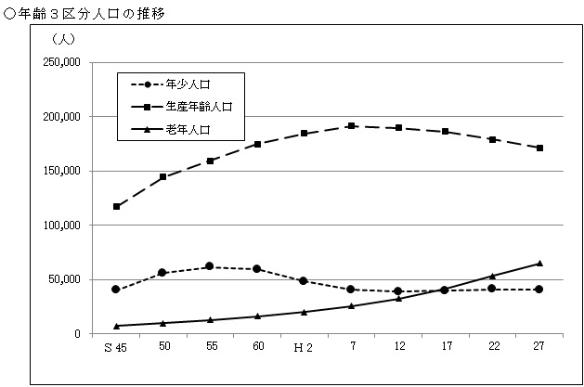 年齢3区分別人口の推移
