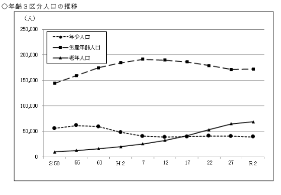 年齢3区分別人口の推移