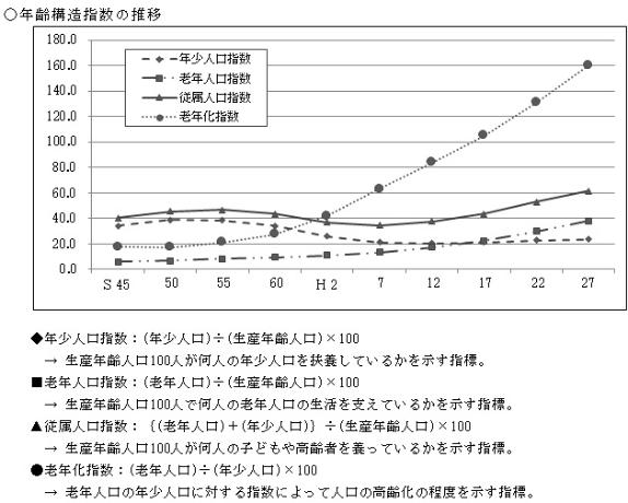 年齢構造指数の推移