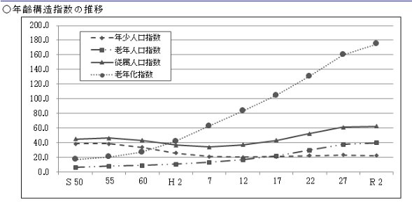 年齢構造指数の推移