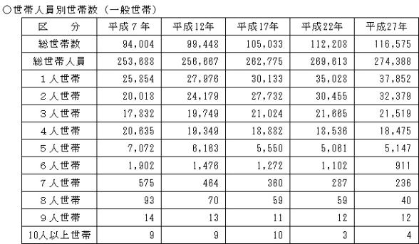 世帯人員別世帯数(一般世帯)