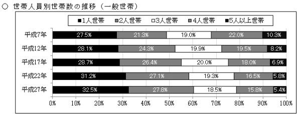 世帯人員別世帯数の推移