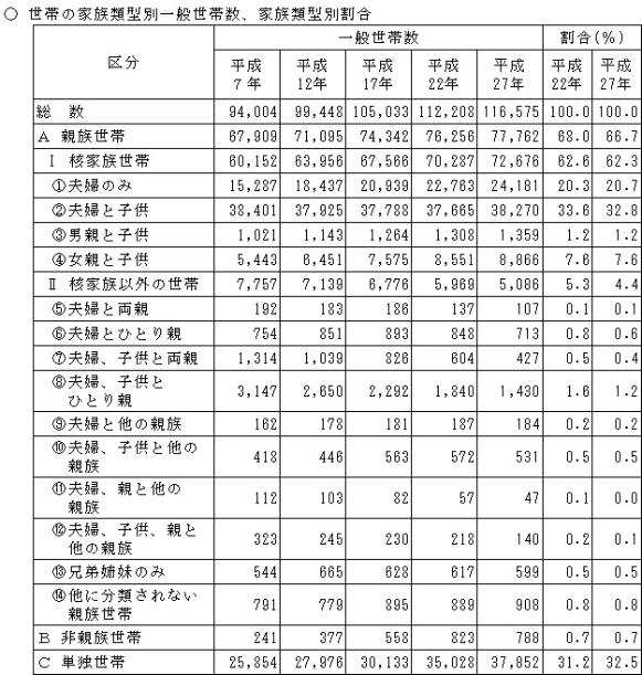 世帯人員別世帯数の推移(一般世帯)