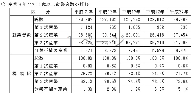 産業3部門別15歳以上就業者数の推移