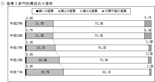 産業3部門別構成比の推移