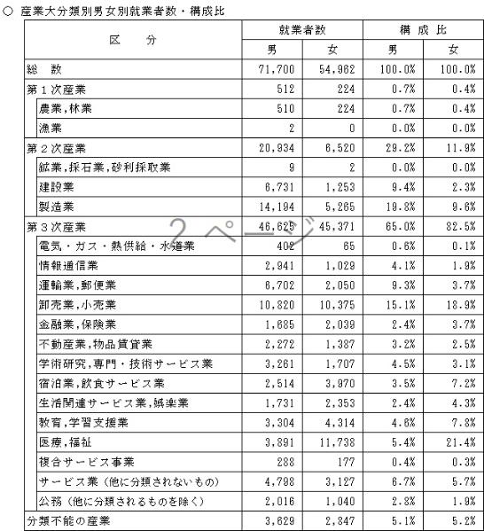 産業大分類別男女別就業者数・構成比