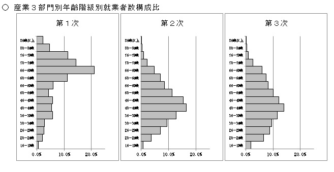 産業3部門別年齢階級別就業者数構成比