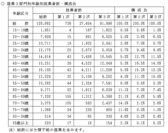 産業3部門別年齢別就業者数・構成比