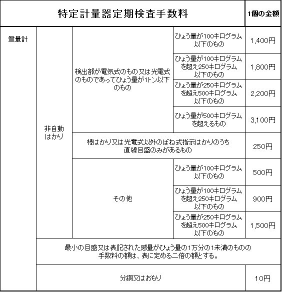 特定計量器定期検査手数料
