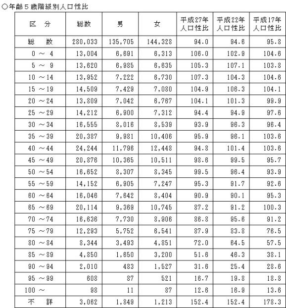年齢5歳階級別人口性比