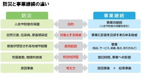 防災と事業継続について