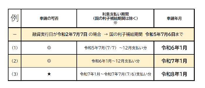 利子補給期間例