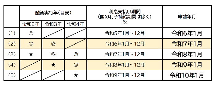 利子補給期間参考画像