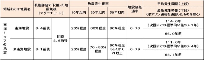 出展：文部科学省地震調査推進研究本部/活断層及び海溝型地震の長期評価結果一覧