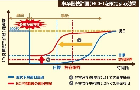 BCP策定の効果