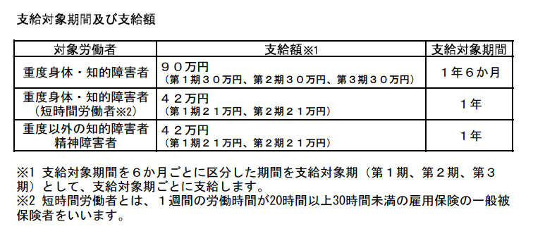 対象期間及び支給額一覧 対象労働者、支給額、支給対象期間がそれぞれ記載されています。