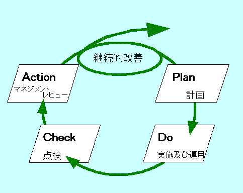 PDCA（継続的改善）