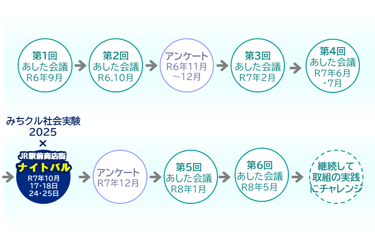 フロー