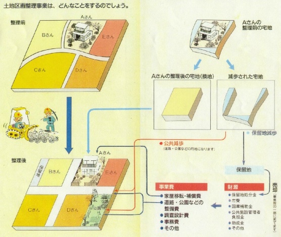 区画整理の説明図