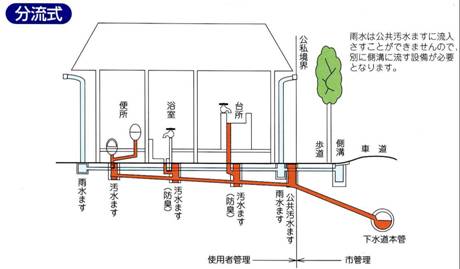 分流式排水設備の説明図の写真