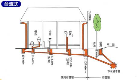 合流式排水設備の説明図の写真