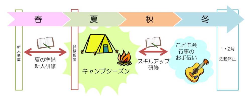 キャンプカウンセラー年間活動